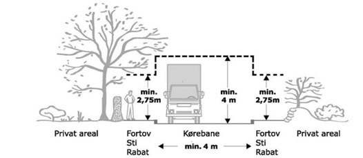 Illustration af kørebanebredde og minimumshøjde