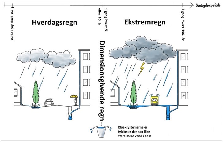 Illustration af hverdagsregn og ekstremregn