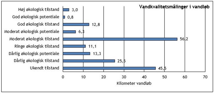 Graf der viser vandkvalitetsmålinger i vandløb